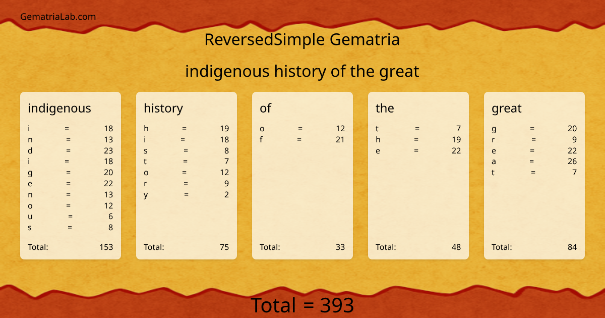indigenous history of the great in reversedSimple Gematria